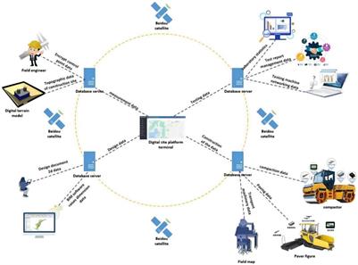 Data-Driven Platform Framework for Digital Whole-Process Expressway Construction Management